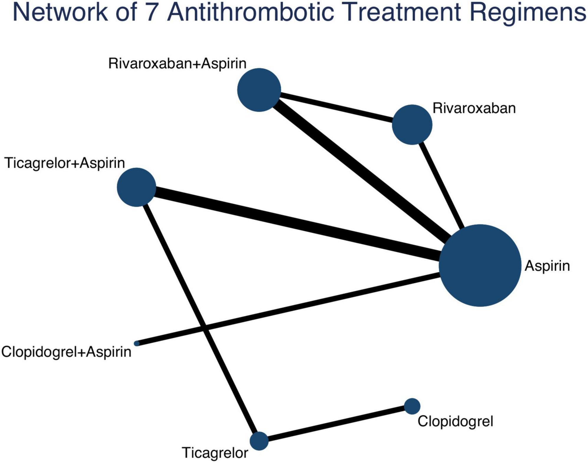 Secondary prevention of antithrombotic therapy in patients with stable cardiovascular disease at high ischemic risk: A network meta-analysis of randomized controlled trials